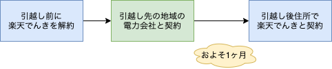 引越し先でも楽天でんきを利用する場合の流れ